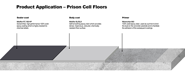 Product Application - Prison cell corridors and communal area floors
